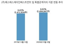 아리온, 특별관계자 지분변동