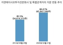 지앤에스코프주 | 이베스트투자증권, 특별관계자 지분변동