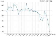 이화전기 현대중공업 주식회사와 51억원 계약체결