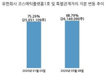 코디, 특별관계자 지분변동