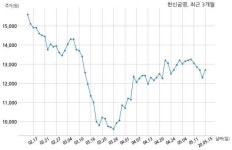 토털밸류제1호위탁관리부동산투자회사(주) | 한신공영 (주)한신대한제1호위탁관리부동산투자회사와 1570억원 계약체결