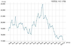 한진항공여행주 | 대한항공, "(주)한진칼, 유상증자 참여"