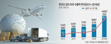 (주)풀무원푸드앤컬처 풍산김치1공장 | 풀무원 ‘한국산 김치’, 2년 만에 미 대륙 점령