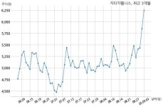 주식회사 지티지이지스엔터 | 지티지웰니스 FCO Genesis I, Inc.과 108억원 계약체결