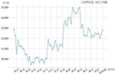 켄달스퀘어엘피김포전문투자형사모부동산투자회사 - 14644 | 신세계건설 3000억원 규모 채무보증 결정
