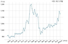 (주)코레이트타워위탁관리부동산투자회사 | 서한 (주)서한하나제2호위탁관리부동산투자회사와 1354억원 계약체결