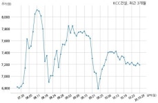 켄달스퀘어엘피김포전문투자형사모부동산투자회사 - 14644 | KCC건설 430억원 규모 채무보증 결정