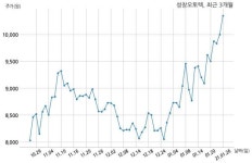 마들렌식품성창오토텍천안지점 | 거래소, 성창오토텍에 현저한 시황변동에 대한 조회공시 요구