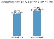 지앤에스코프주 | 이베스트투자증권, 특별관계자 지분변동