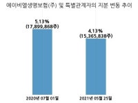 에이비엘생명보험일신원 | 맥쿼리인프라, 특별관계자 지분변동