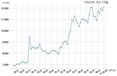비상교육 조달청 구매사업국과 138억원 계약체결