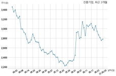 진흥기업 대신도시플러스 주식회사와 388억원 계약체결