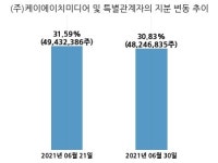 아이에이치아이파트너스 | 아이에이치큐, 특별관계자 지분변동