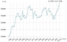 디엘씨DL.Company | DL이앤씨 Joint Stock Company Gazpromneft - Moscow Refinery과 3294억원 계약체결