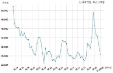 주식회사 신세계로(트리니스타) | 신세계건설 주식회사 대전신세계와 535억원 계약체결