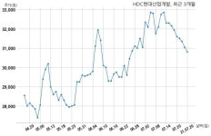 HDC현대산업개발 미르도시개발 주식회사와 3129억원 계약체결