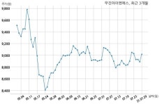 우진아이엔에스 지에스건설 주식회사와 134억원 계약체결