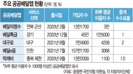 백양떡집,건강원 | 공공배달앱, 오늘도 달리지만… 경쟁 밀려 ‘초라한 성적표’
