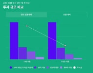 스타트업 투자 한달 사이 절반 줄어… “글로벌 시장 불확실 여전히”