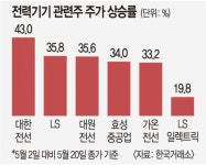 (주)하림 네이쳐델리 대한전선(전력기기공장) | AI 전력 수요 전망에 구리값 사상 최고…일각선 ‘투자 주의보’