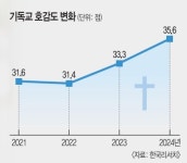 기독교 호감도 2년째 상승… 젊은 층서 크게 개선