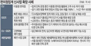 GS25 정관방곡점 | 역성장 맞은 편의점 업계, 신사업·카테고리 확장 속도 낸다