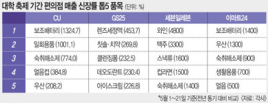 이마트24 신곡주주점 | 돌아온 대학 축제… 편의점 대박 축배