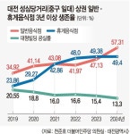 성심당구휴계실 | 음식점 생존율 1.7배 껑충… 성심당이 도시를 살렸다