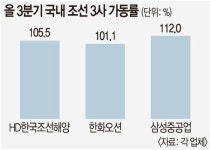 진세조선(주) 제1공장 | “가동률 100%, 여전히 배고프다”… 韓조선 3사, 설비 확충 속도