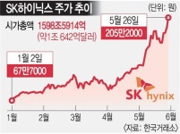 신세계엘앤비와인앤모어데일리SK하이닉스수펙스 | SK하이닉스, 시총 1조달러 클럽 진입… 코스피 또 신세계