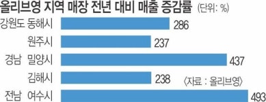 씨제이올리브영동해청운점 | “K뷰티 쇼핑지도 넓어졌다”… 동해·밀양·여수 올리브영 ‘외국인 특수’