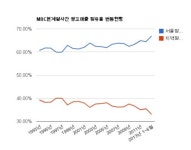 MBC 본사-지역사, 광고점유율 격차 사상 최대