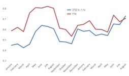 개국 20주년 YTN, 연합뉴스TV에 시청률 추월당해
