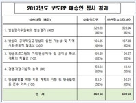 생명연장된 YTN·연합뉴스TV, “편향적 패널 개선해야”