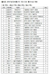 케이티그룹희망나눔재단혜화재 | KT화재 ‘D등급으로 신고한 탓’이란 의혹