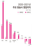 비앤씨미디어 (BnC media) | 코로나19 위기? SBS 영업이익 1408억원 최대