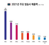 비앤씨미디어 (BnC media) | 코로나19 위기? SBS 영업이익 1408억원 최대