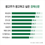 한국경제조선일보매일경제신문유통원대정중문센터 | "광고하고 싶은 매체" 그룹별로 살펴보니
