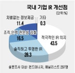 "CEO가 적극적인 IR 의지 가져야"