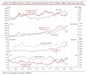 美대신 中지표를 보라-CJ투자證