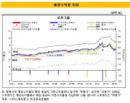 고려씨티에이주 | 유진 계열사 회사채 고평가 사라진다