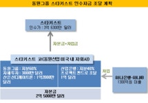 동원그룹 스타키스트 인수금융 구조 윤곽