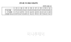 금융당국 "마케팅 4조 쓰고도 4조 벌다니…"