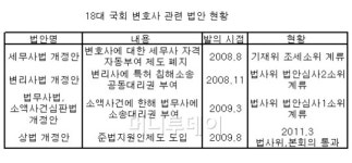 변호사조인호특허세무법률사무소 | 회계사·세무사·변리사 비켜! 슈퍼갑 '변호사' 파워