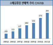 올해 소매유통 판매 첫 300조 돌파 예상