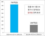 한국 뚸뚸핀(韓國 多多?) 산업 유한회사 | 韓, 정품SW 1%더 쓰면 경제효과 1.6조