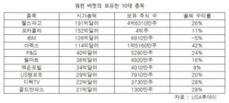 주식회사 이스턴웰스 (주)엔에이케이 | '투자의 귀재' 버핏이 투자한 10대 주식은?