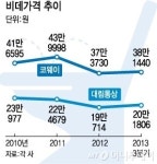비데뱅크비데BANK | 비데업계, 출혈경쟁에 수익성 '바닥'