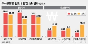 애드매니저주 | 대형주로 갈아타는 펀드매니저