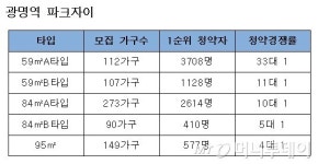 '광명역 파크자이', 전타입 1순위 마감